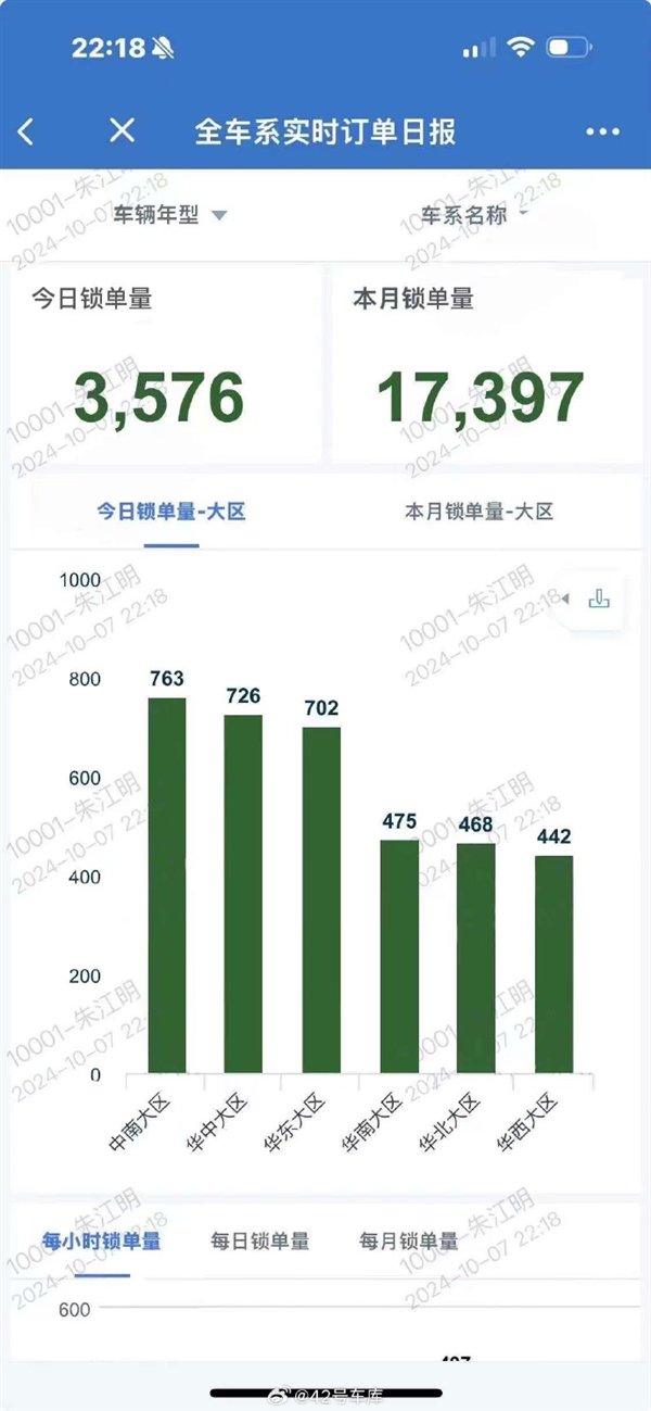 半价理想真香 零跑汽车国庆7天大定17397辆  第3张