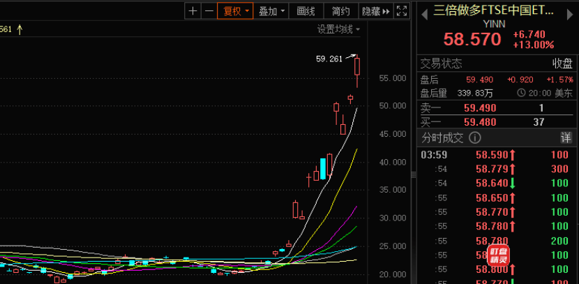 重磅利好！中国资产，集体冲刺！  第2张