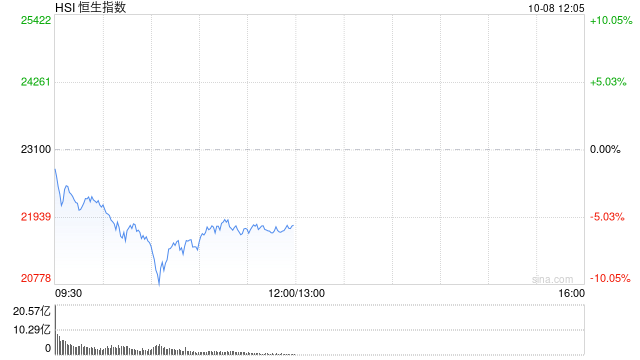 午评：港股恒指跌5.58% 恒生科指跌7.87%券商股、内房股重挫  第2张