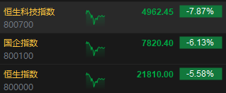 午评：港股恒指跌5.58% 恒生科指跌7.87%券商股、内房股重挫