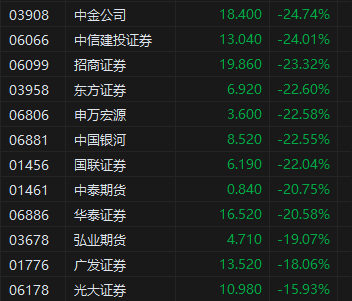 午评：港股恒指跌5.58% 恒生科指跌7.87%券商股、内房股重挫  第4张