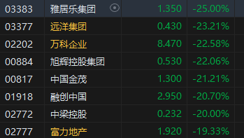 午评：港股恒指跌5.58% 恒生科指跌7.87%券商股、内房股重挫