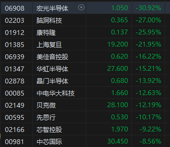 午评：港股恒指跌5.58% 恒生科指跌7.87%券商股、内房股重挫