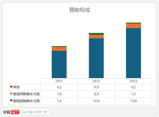 注重研发投入，搭建自有产线，却敌不过行业内卷！博泰车联网开启港交所IPO之旅，但智能座舱行业风口还在吗