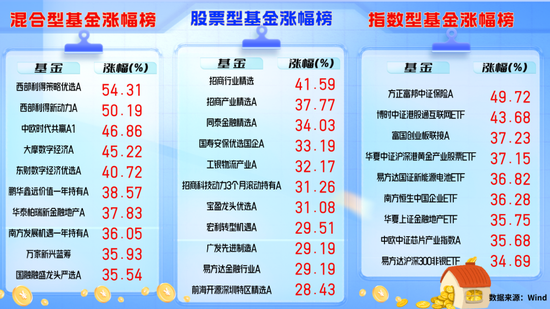 A股迎来“史诗级”大涨 前三季度基金最高赚54%