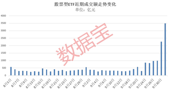 再现巨量成交，多只宽基ETF“天量”上涨！  第3张