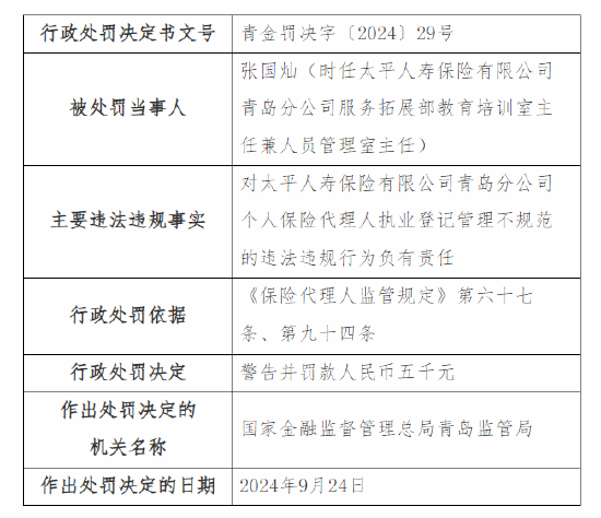 太平人寿青岛分公司被罚49万元：因编制虚假业务资料套取费用、销售误导等四项违法违规事实  第6张