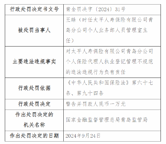 太平人寿青岛分公司被罚49万元：因编制虚假业务资料套取费用、销售误导等四项违法违规事实  第8张