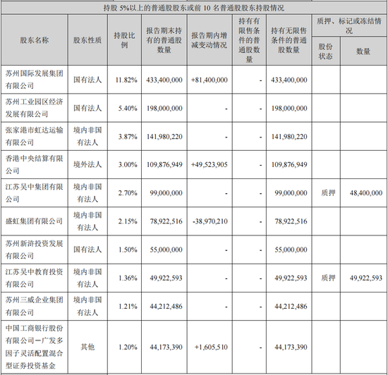 苏州银行再获第一大股东增持 国发集团持股比例升至12.2%  第2张