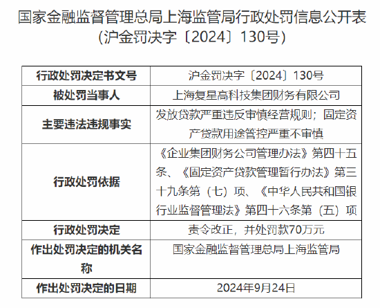 复星旗下财务公司被罚70万元：因发放贷款严重违反审慎经营规则 固定资产贷款用途管控严重不审慎