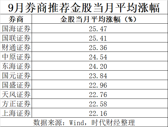 牛市来了，股票该怎么买？多只券商股入围10月金股，9月国海证券荐股最准  第1张