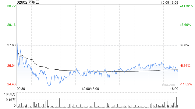 万物云10月8日斥资2461.19万港元回购94.85万股  第1张