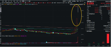 单日狂揽6.12亿元！一基双拼创业板+科创板龙头的双创龙头ETF（588330）进攻性凸显！涨停再涨停！  第1张
