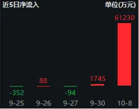 单日狂揽6.12亿元！一基双拼创业板+科创板龙头的双创龙头ETF（588330）进攻性凸显！涨停再涨停！  第2张