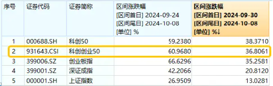 单日狂揽6.12亿元！一基双拼创业板+科创板龙头的双创龙头ETF（588330）进攻性凸显！涨停再涨停！