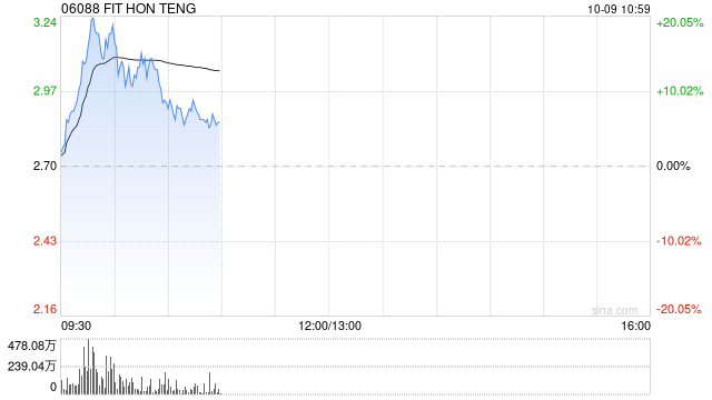 鸿腾精密现涨超16% 鸿海与英伟达正在墨西哥建设全球最大的GB200生产厂