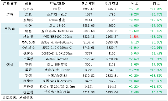 月度跟踪：9月钢铁产业链数据全景及传导逻辑分析  第3张