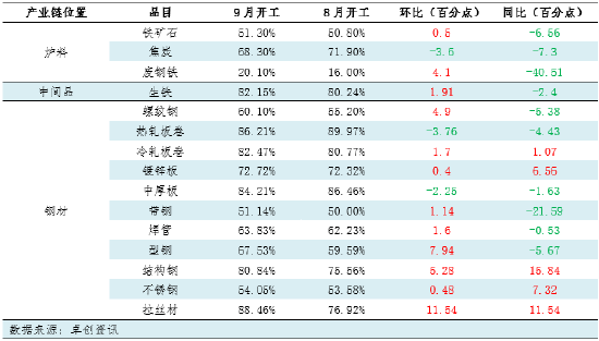 月度跟踪：9月钢铁产业链数据全景及传导逻辑分析  第4张