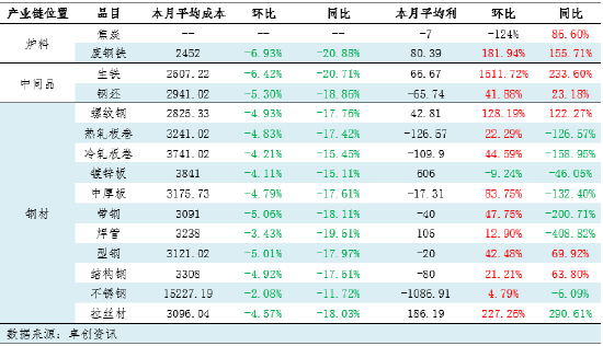 月度跟踪：9月钢铁产业链数据全景及传导逻辑分析  第5张