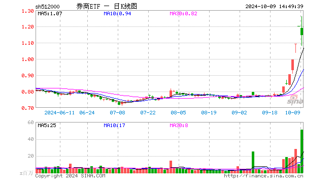 三股涨停，东方财富续刷新高，放出700亿天量！券商ETF（512000）成功转涨  第1张