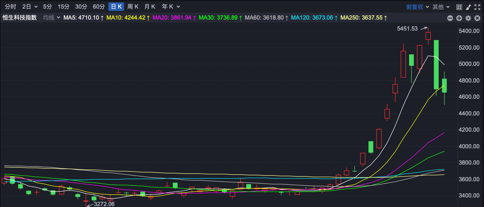 反复拉扯！港股跳水后再度回升！  第2张