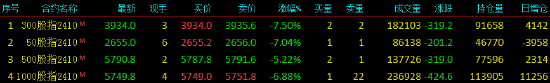 股指期货全线下跌 IF主力合约跌7.50%  第3张