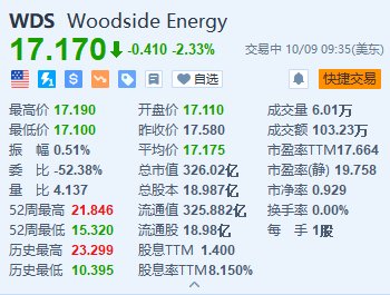 伍德赛德能源跌超2.3% 完成收购液化天然气开发商Tellurian  第2张