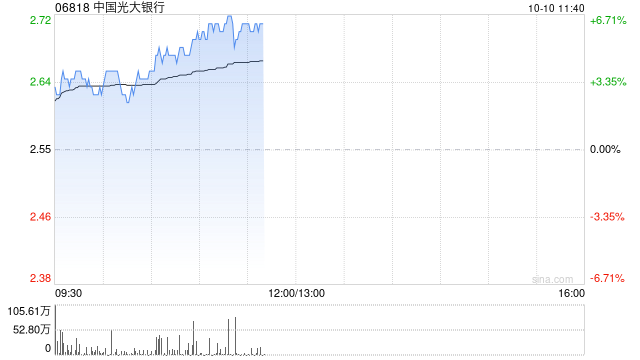 内银股早盘集体走高 中国光大银行涨近6%招商银行涨超4%