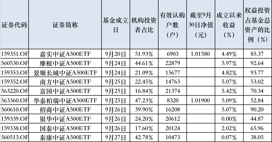 中证A500ETF下 周二集体上市，券商、保险、外资、私募均是“买家”