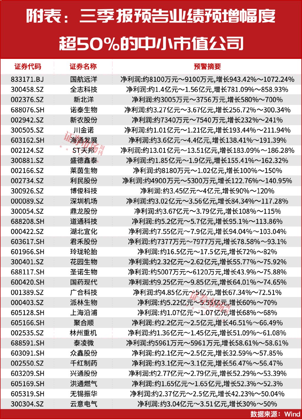 牛市初期如何演绎？！五大高增长赛道可重点关注  第2张