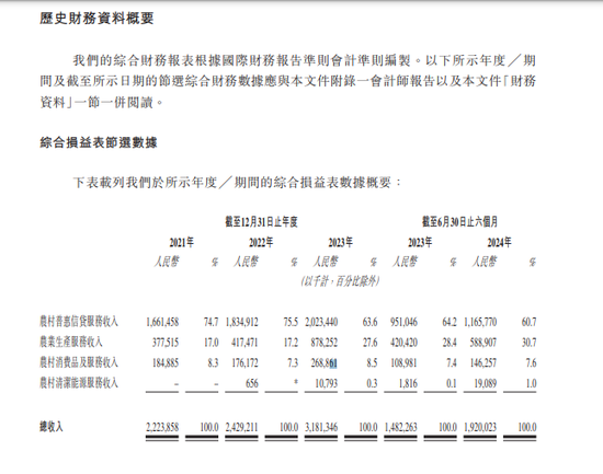 这家给300万农民放贷的信贷公司 又冲刺上市了  第1张