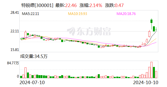 特锐德：前三季度净利润同比预增96.47%-107.99%  第1张