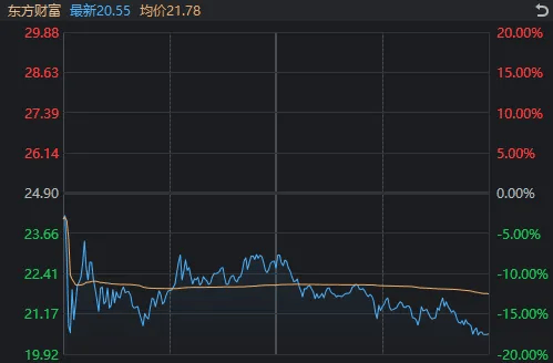 10:16开始走V但午后回落，今天A股算不算“牛回头”？  第7张