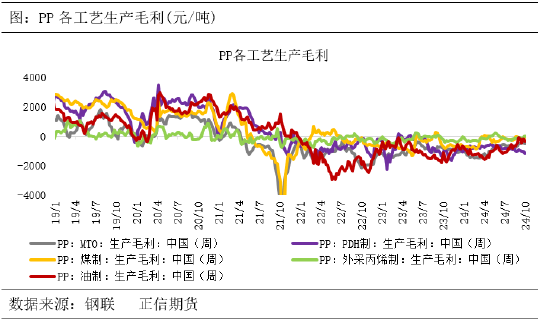 正信期货：供需宽松格局下，聚丙烯涨幅或受限  第5张