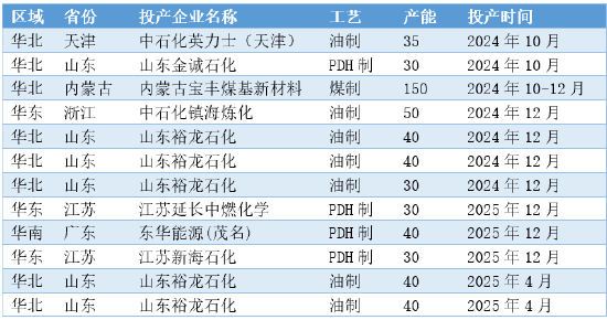 正信期货：供需宽松格局下，聚丙烯涨幅或受限  第7张