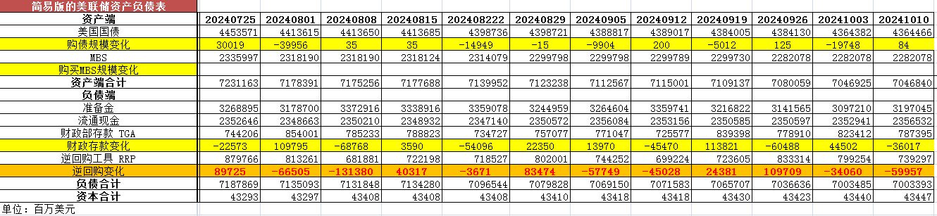 美联储最新资产负债表变动：本周流动性方面释放约958.89亿美元  第1张