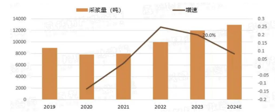 源达研究报告：血液制品行业盈利水平改善，未来成长空间广阔  第4张