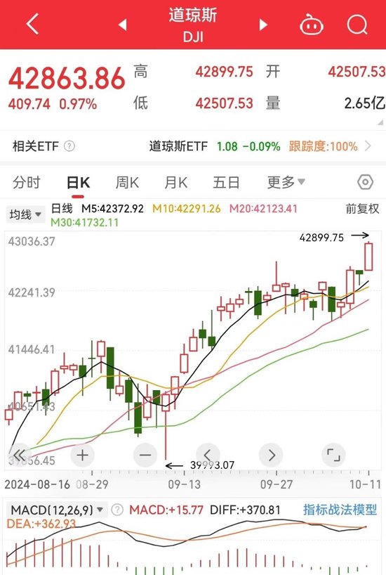 标普、道指再创新高！中国资产普涨！特斯拉市值一夜蒸发4700亿元 波音计划全球裁员10%  第2张