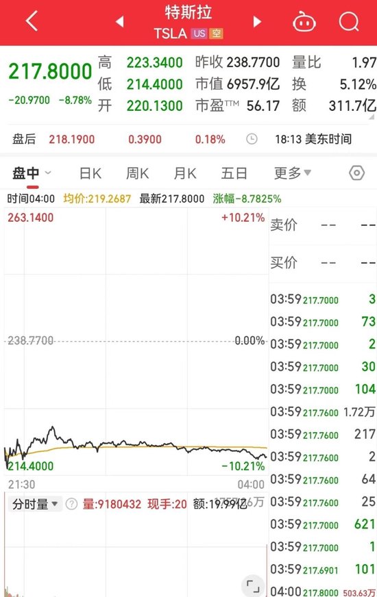 标普、道指再创新高！中国资产普涨！特斯拉市值一夜蒸发4700亿元 波音计划全球裁员10%  第4张