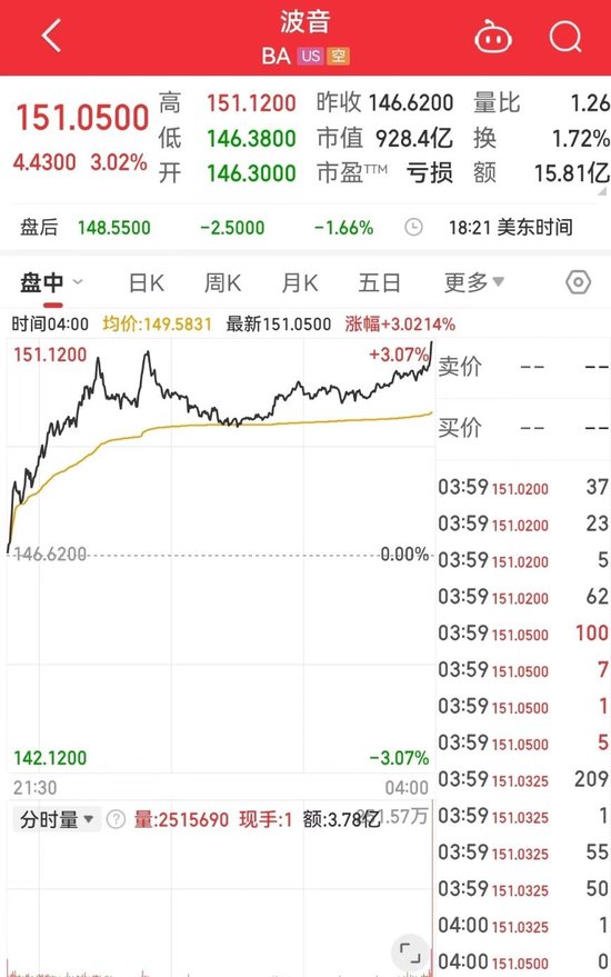 标普、道指再创新高！中国资产普涨！特斯拉市值一夜蒸发4700亿元 波音计划全球裁员10%  第5张