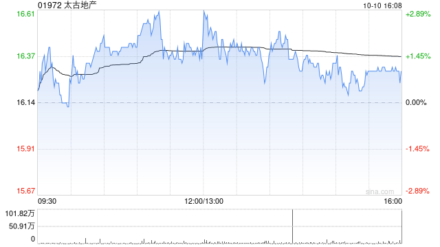 太古地产10月10日斥资981.84万港元回购60万股  第1张