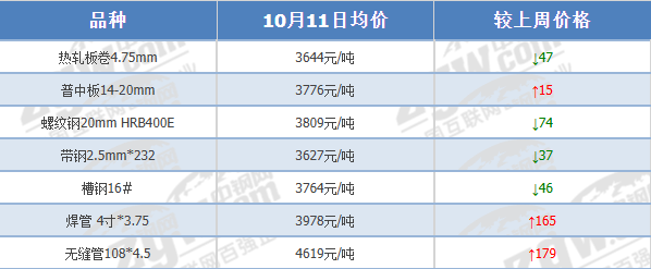 下跌近400！重磅会议召开！新动作出手！下周钢价要变？  第3张