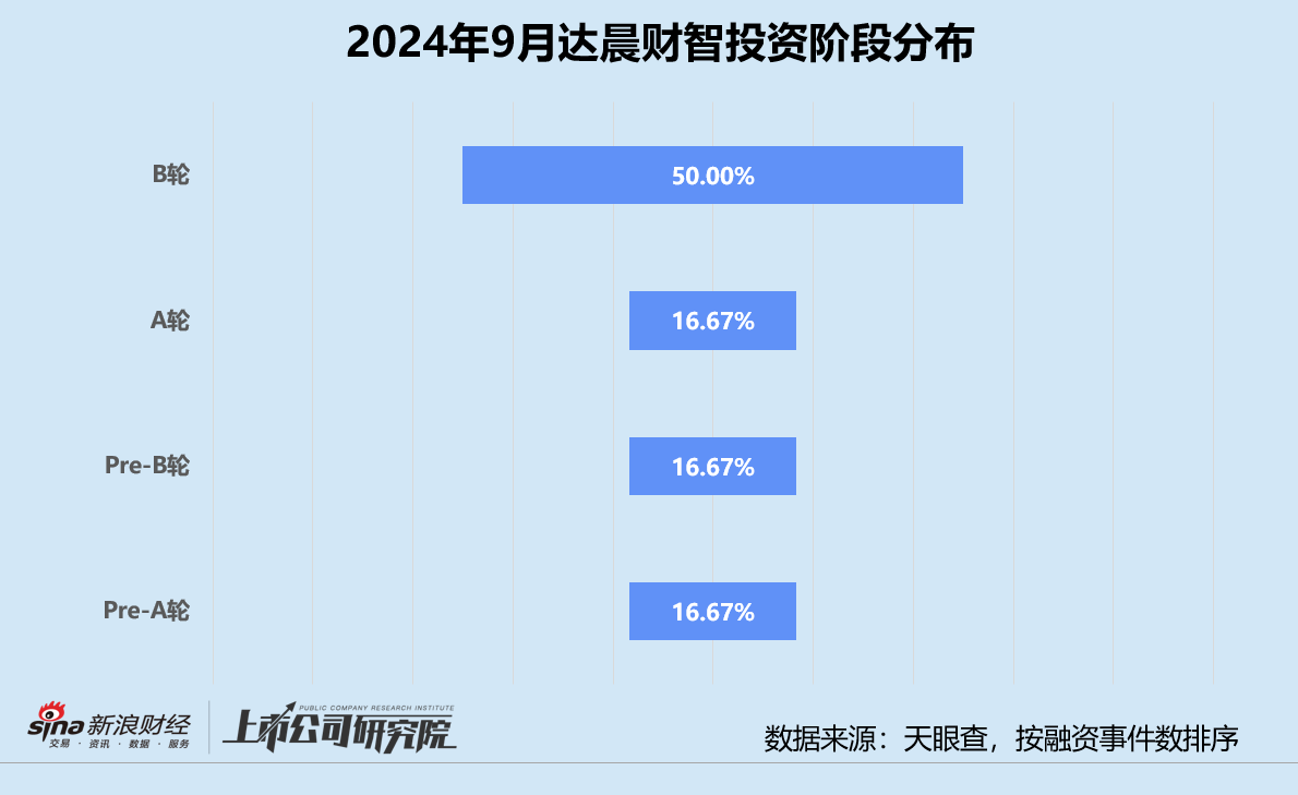 创投月报 | 达晨财智：30亿中小基金二期完成首关 领投具身智能公司因时机器人  第2张