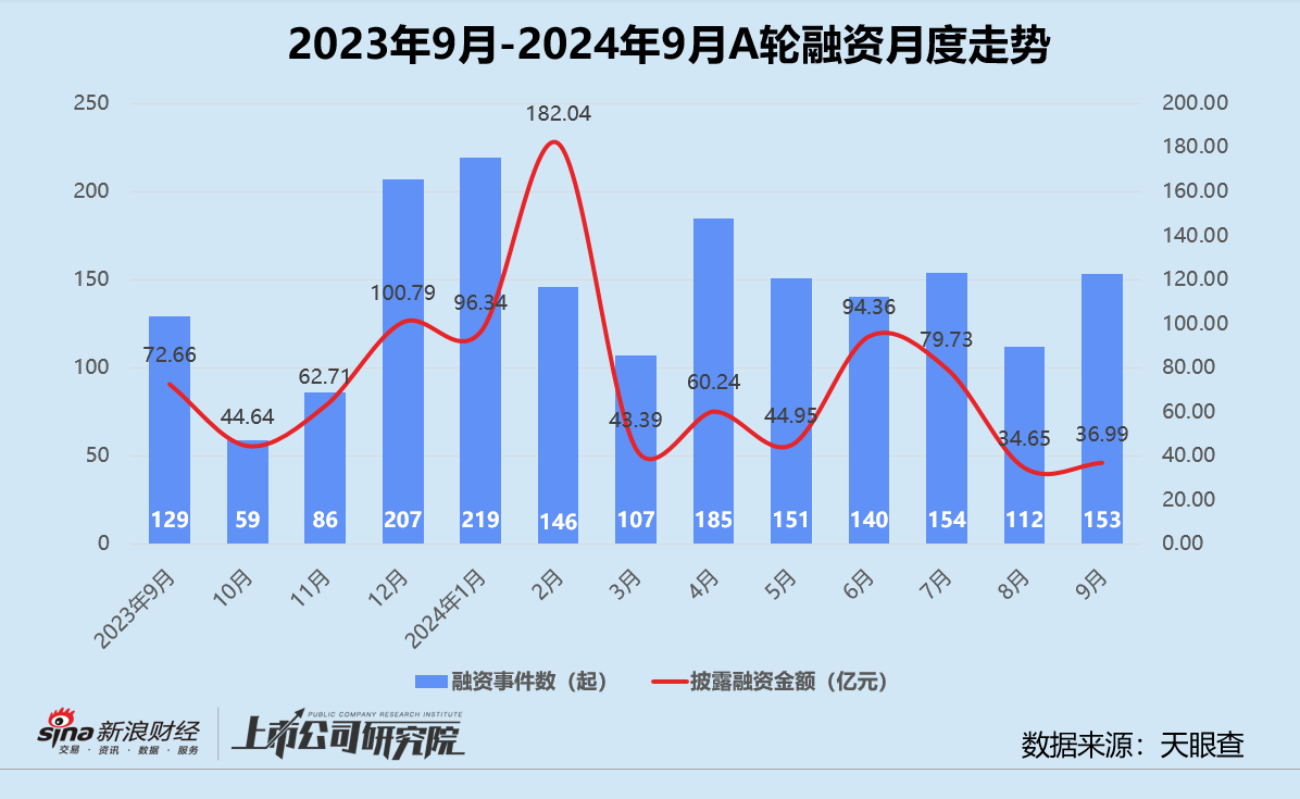 创投月报 | 9月大额融资占近七成：元禾璞华设25亿并购基金 皖芯集成获近百亿注资