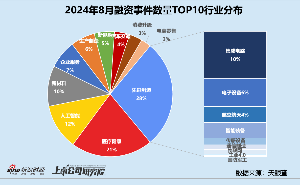 创投月报 | 9月大额融资占近七成：元禾璞华设25亿并购基金 皖芯集成获近百亿注资