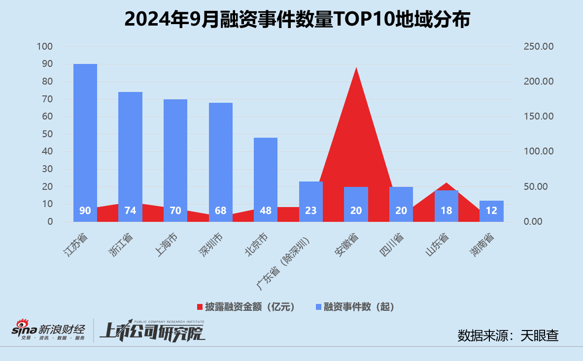 创投月报 | 9月大额融资占近七成：元禾璞华设25亿并购基金 皖芯集成获近百亿注资