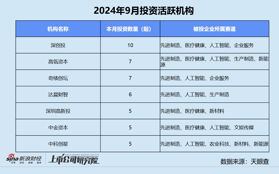 创投月报 | 9月大额融资占近七成：元禾璞华设25亿并购基金 皖芯集成获近百亿注资