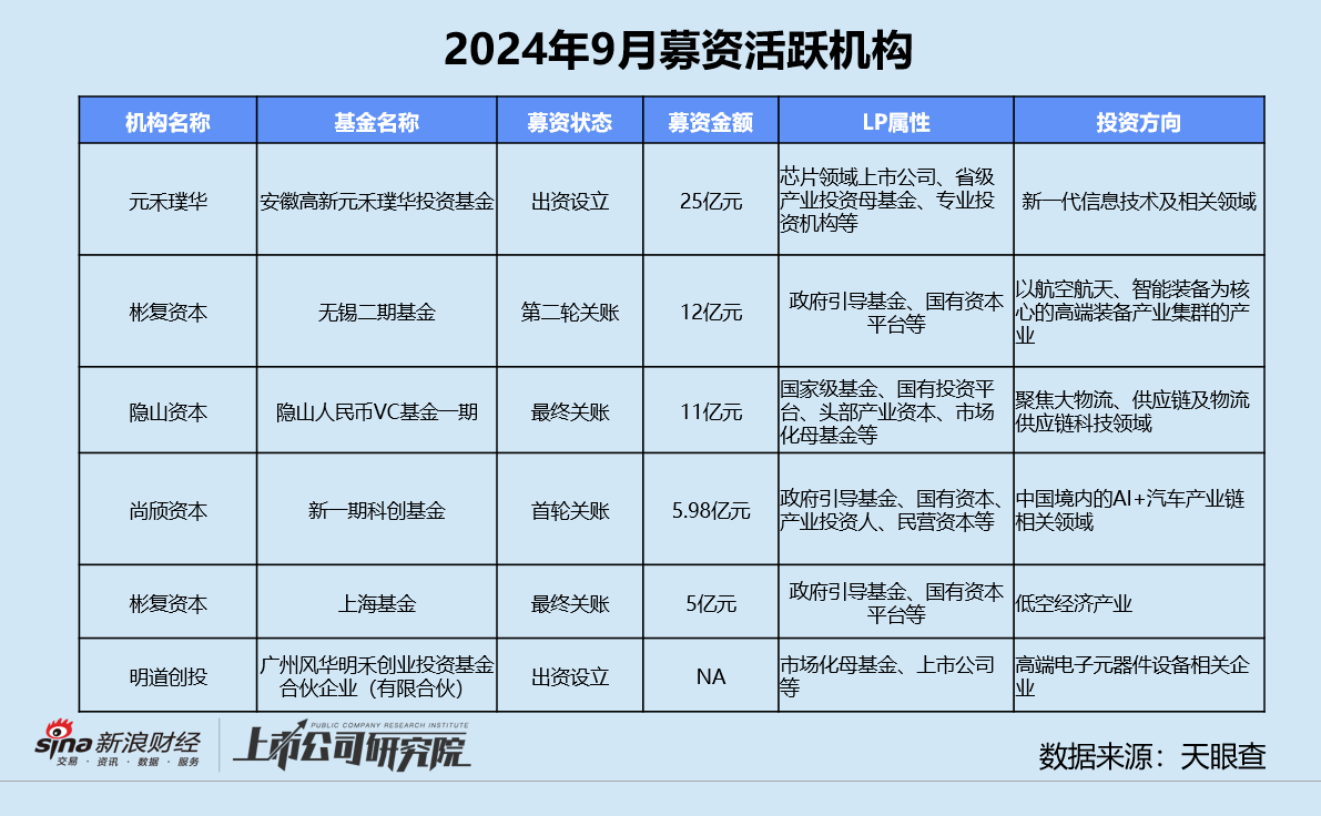 创投月报 | 9月大额融资占近七成：元禾璞华设25亿并购基金 皖芯集成获近百亿注资  第9张