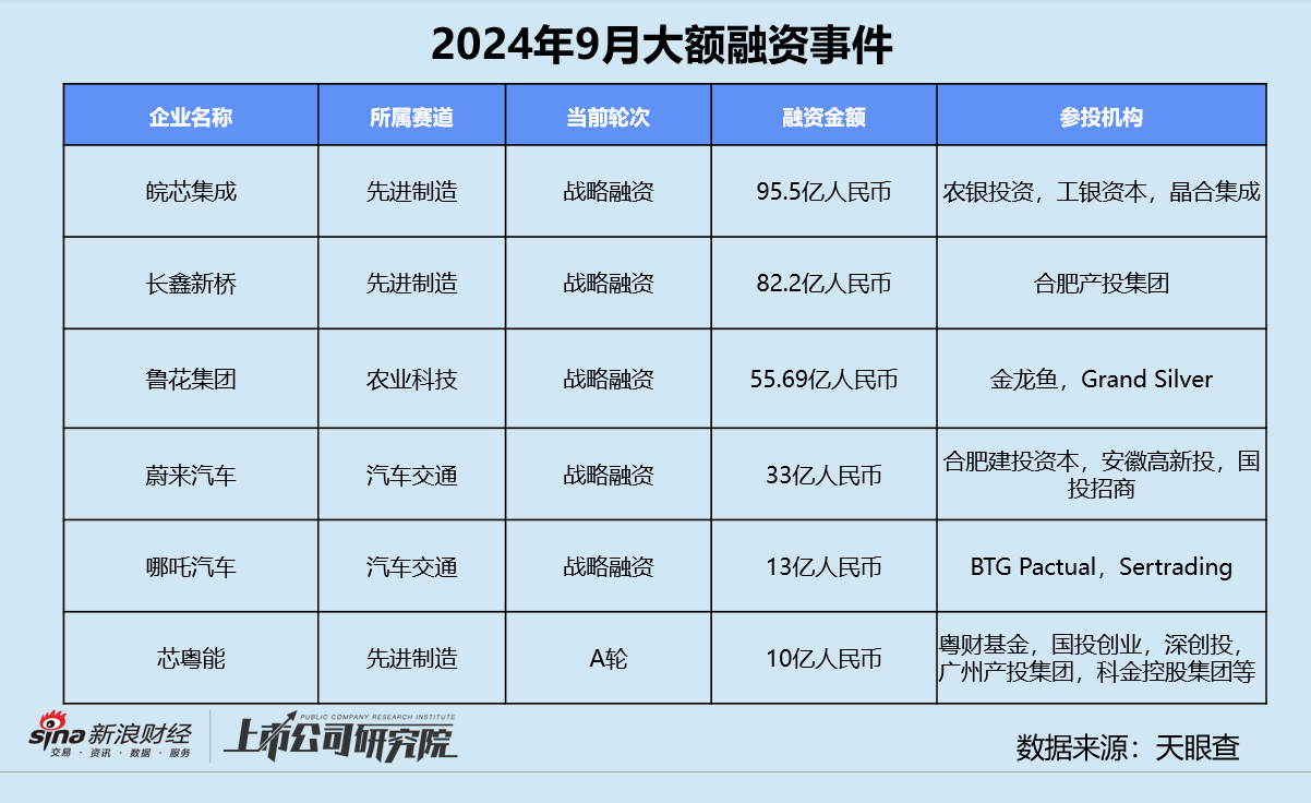 创投月报 | 9月大额融资占近七成：元禾璞华设25亿并购基金 皖芯集成获近百亿注资  第10张