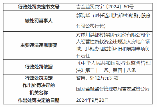 遂川洪都村镇银行被罚100万：因个人经营性贷款资金违规流入房地产领域等三项主要违法违规事实  第2张